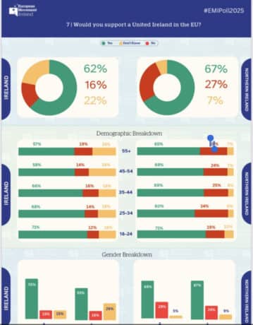 Polling data for Ireland in the EU post Irish Unity. 